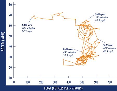 Illustration from “What We’ve Learned About Highway Congestion” by Pravin Varaiya, Professor of Electrical Engineering and Computer Science at the University of California, Berkeley.