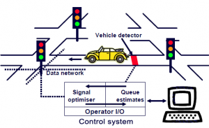 Basic SCOOT traffic control system