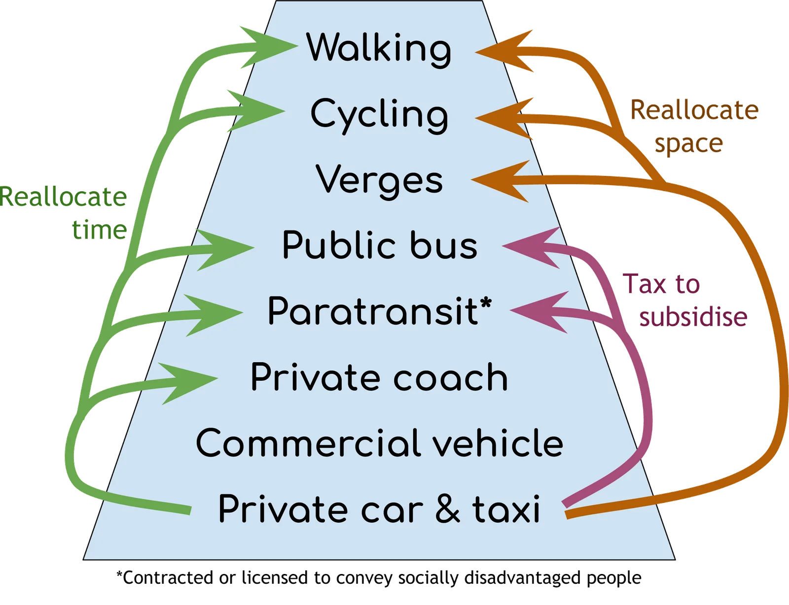 Revised urban transport hierarchy